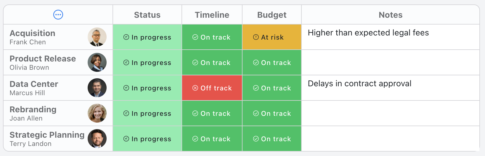 Project Dashboard Template - Status update